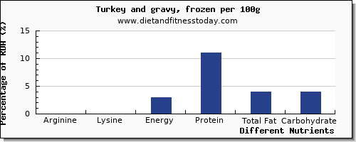 chart to show highest arginine in gravy per 100g