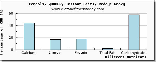 chart to show highest calcium in gravy per 100g