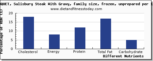 chart to show highest cholesterol in gravy per 100g