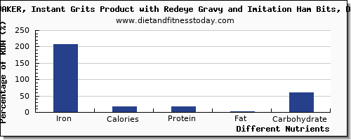 chart to show highest iron in gravy per 100g