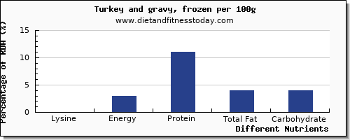 chart to show highest lysine in gravy per 100g