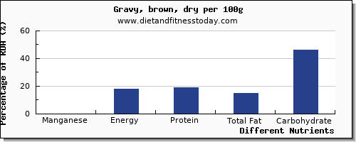 chart to show highest manganese in gravy per 100g