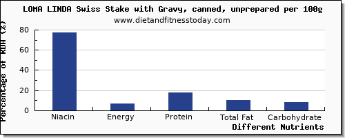 chart to show highest niacin in gravy per 100g