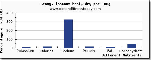 chart to show highest potassium in gravy per 100g