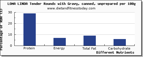 chart to show highest protein in gravy per 100g