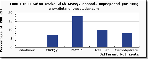 chart to show highest riboflavin in gravy per 100g