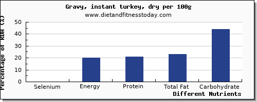chart to show highest selenium in gravy per 100g