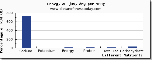 chart to show highest sodium in gravy per 100g