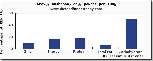 chart to show highest zinc in gravy per 100g