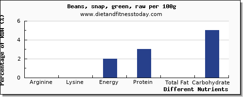 Lysine Vs Arginine Food Chart