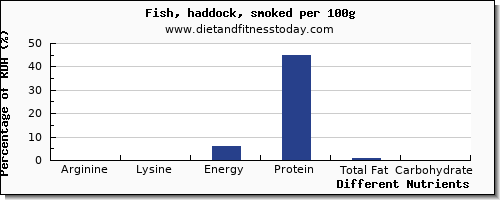 chart to show highest arginine in haddock per 100g