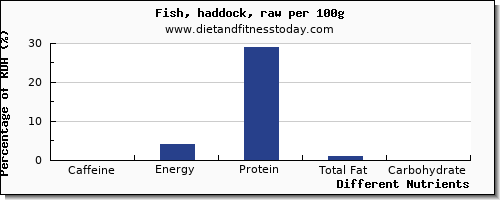 chart to show highest caffeine in haddock per 100g