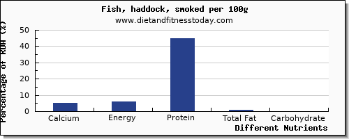 chart to show highest calcium in haddock per 100g