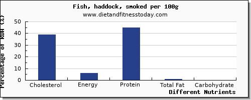 chart to show highest cholesterol in haddock per 100g