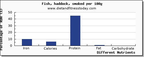 chart to show highest iron in haddock per 100g