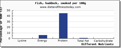 chart to show highest lysine in haddock per 100g
