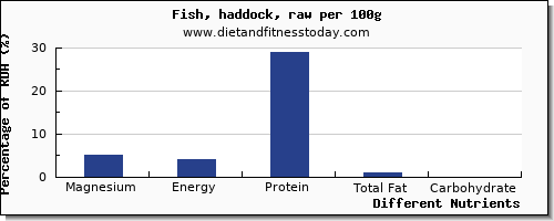 chart to show highest magnesium in haddock per 100g