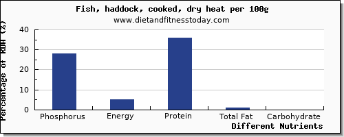 chart to show highest phosphorus in haddock per 100g