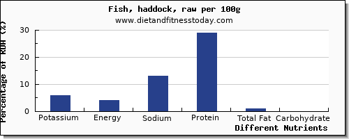 chart to show highest potassium in haddock per 100g