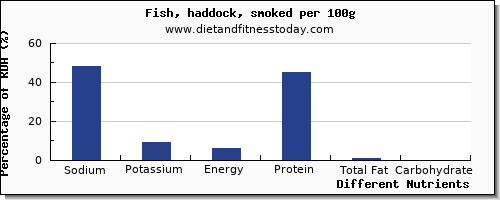 chart to show highest sodium in haddock per 100g