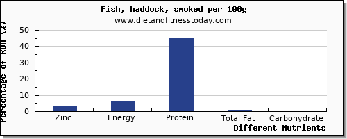 chart to show highest zinc in haddock per 100g