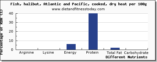 chart to show highest arginine in halibut per 100g