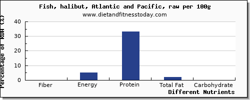 chart to show highest fiber in halibut per 100g
