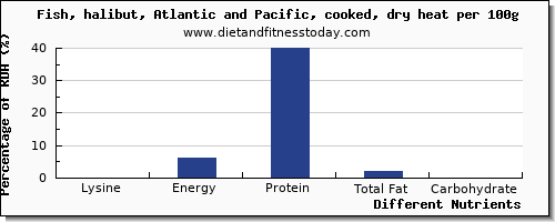 chart to show highest lysine in halibut per 100g