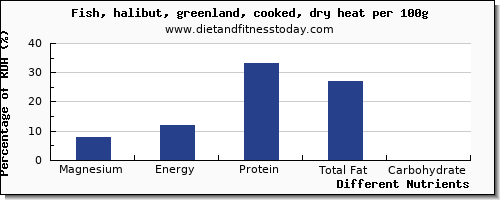 chart to show highest magnesium in halibut per 100g