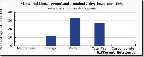 chart to show highest manganese in halibut per 100g