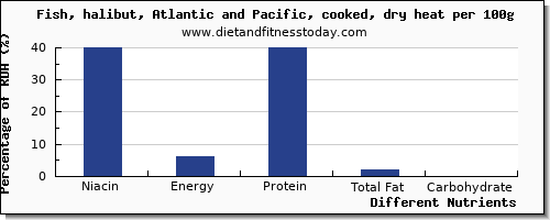 chart to show highest niacin in halibut per 100g