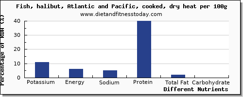 chart to show highest potassium in halibut per 100g