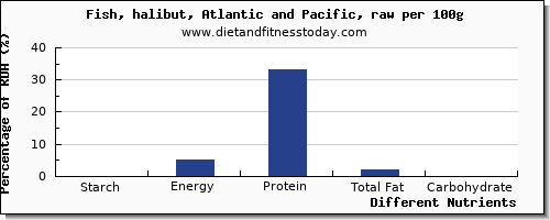 chart to show highest starch in halibut per 100g