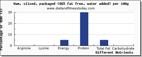 chart to show highest arginine in ham per 100g