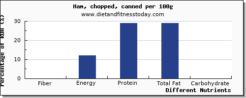 chart to show highest fiber in ham per 100g