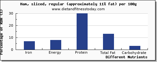 chart to show highest iron in ham per 100g