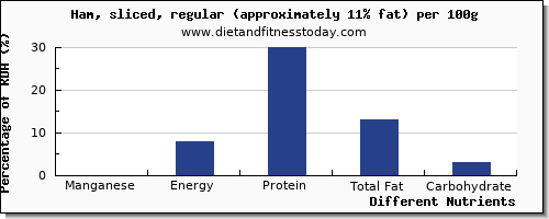 chart to show highest manganese in ham per 100g