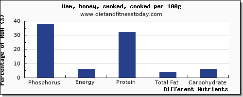 chart to show highest phosphorus in ham per 100g