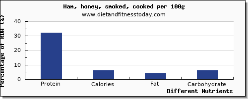 chart to show highest protein in ham per 100g
