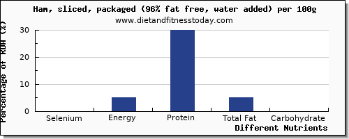 chart to show highest selenium in ham per 100g