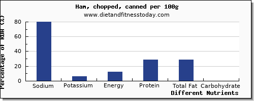 chart to show highest sodium in ham per 100g