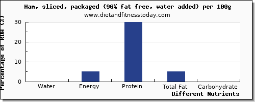 chart to show highest water in ham per 100g