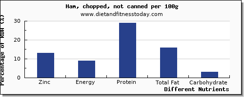chart to show highest zinc in ham per 100g