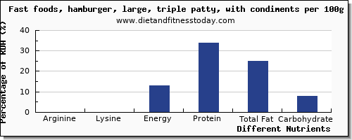 chart to show highest arginine in hamburger per 100g