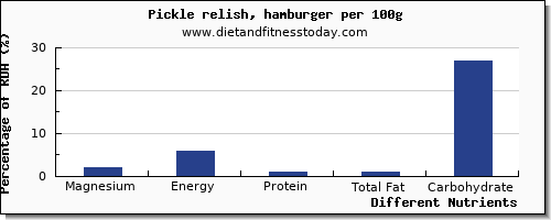 chart to show highest magnesium in hamburger per 100g