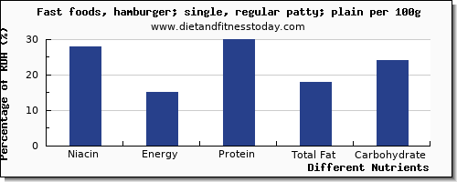 chart to show highest niacin in hamburger per 100g