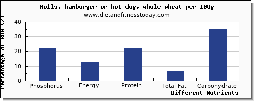 chart to show highest phosphorus in hamburger per 100g