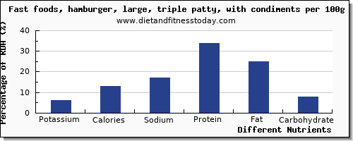 chart to show highest potassium in hamburger per 100g