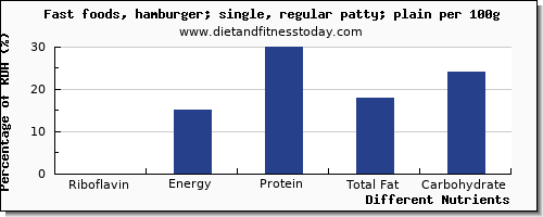 chart to show highest riboflavin in hamburger per 100g