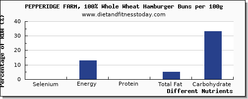 chart to show highest selenium in hamburger per 100g